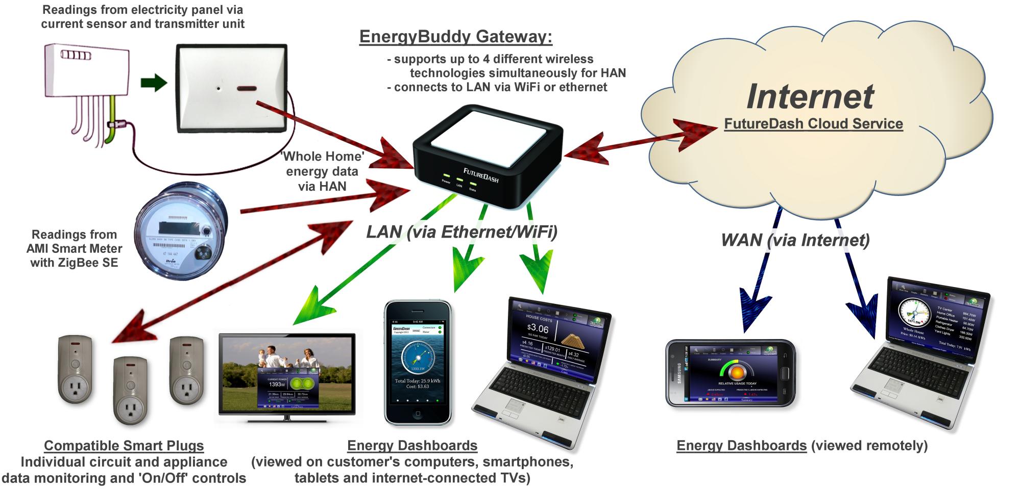 FutureDash - Energy Buddy Flier